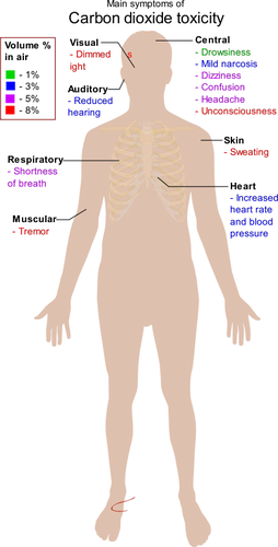 Gráfico de toxicidade de dióxido de carbono